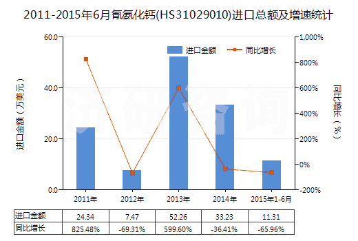 2011-2015年6月氰氨化鈣(HS31029010)進口總額及增速統(tǒng)計